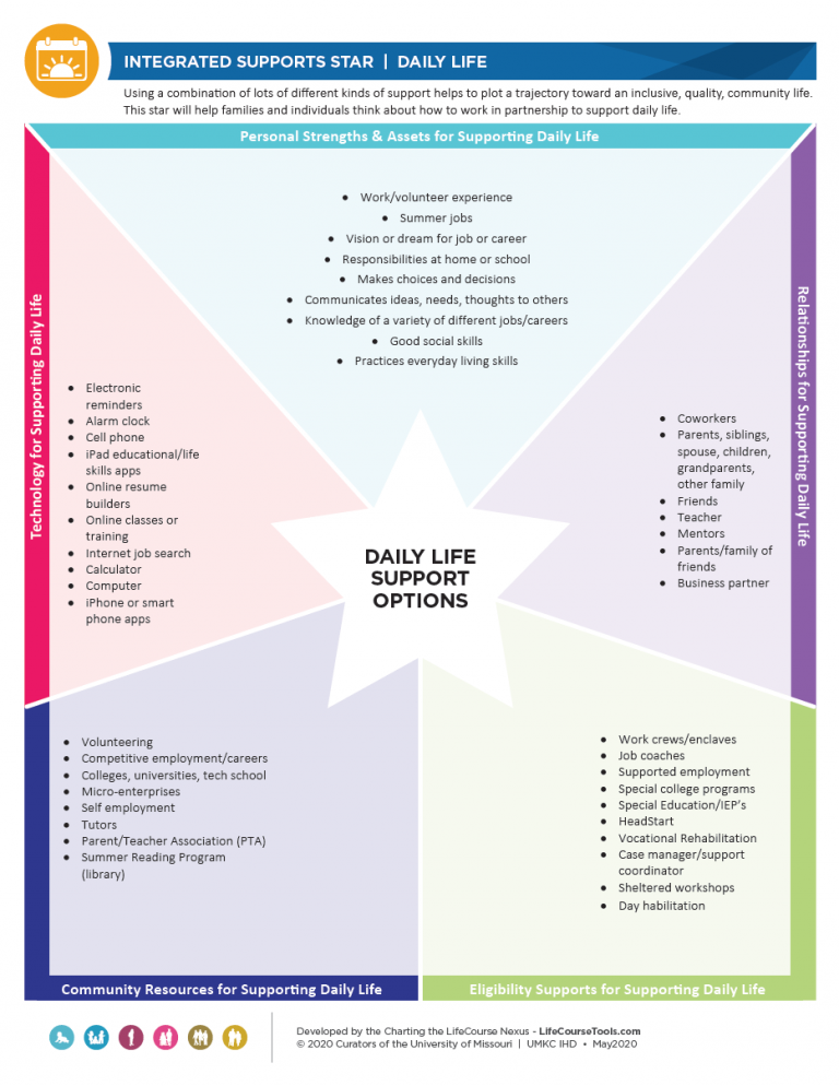 Integrated Supports Star – LifeCourse Nexus